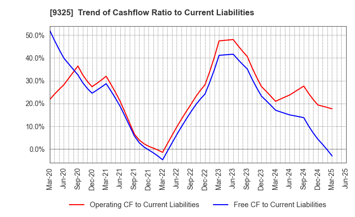 9325 PHYZ Holdings Inc.: Trend of Cashflow Ratio to Current Liabilities