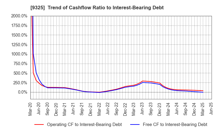 9325 PHYZ Holdings Inc.: Trend of Cashflow Ratio to Interest-Bearing Debt
