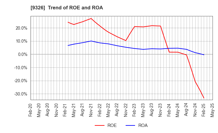 9326 KANTSU CO.,LTD.: Trend of ROE and ROA