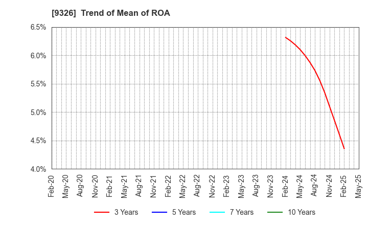 9326 KANTSU CO.,LTD.: Trend of Mean of ROA