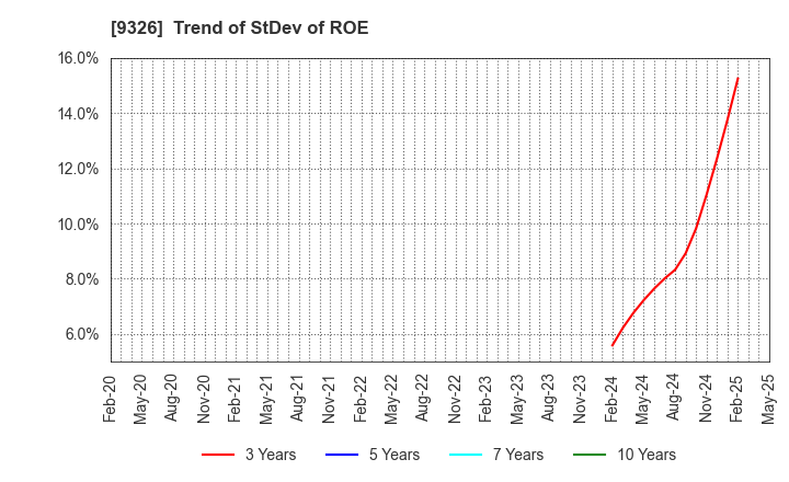 9326 KANTSU CO.,LTD.: Trend of StDev of ROE