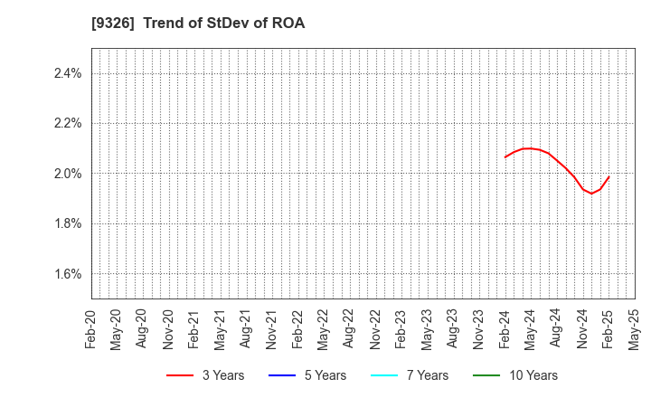 9326 KANTSU CO.,LTD.: Trend of StDev of ROA