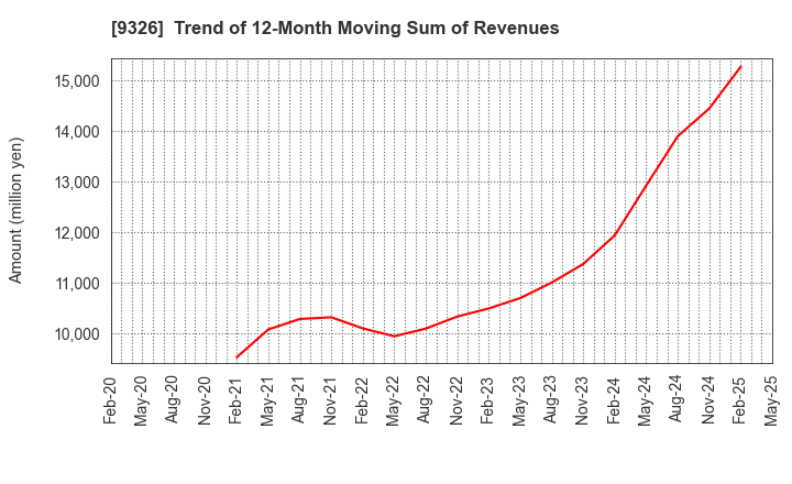 9326 KANTSU CO.,LTD.: Trend of 12-Month Moving Sum of Revenues