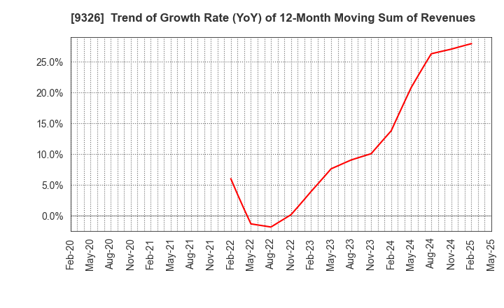 9326 KANTSU CO.,LTD.: Trend of Growth Rate (YoY) of 12-Month Moving Sum of Revenues