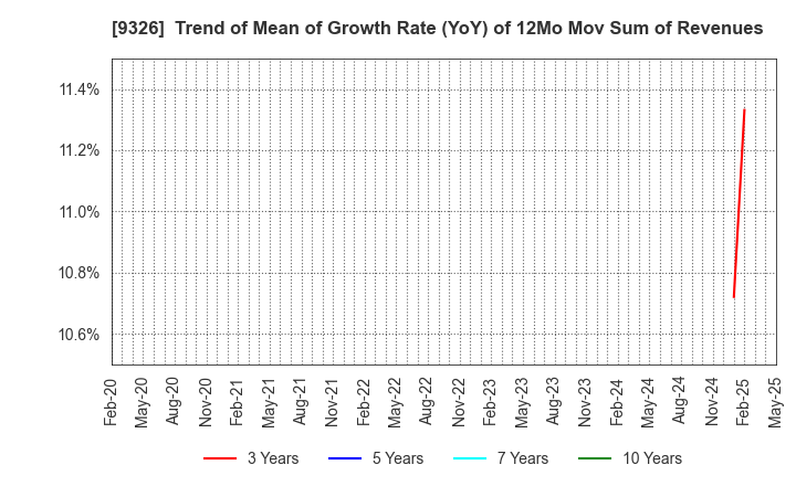 9326 KANTSU CO.,LTD.: Trend of Mean of Growth Rate (YoY) of 12Mo Mov Sum of Revenues