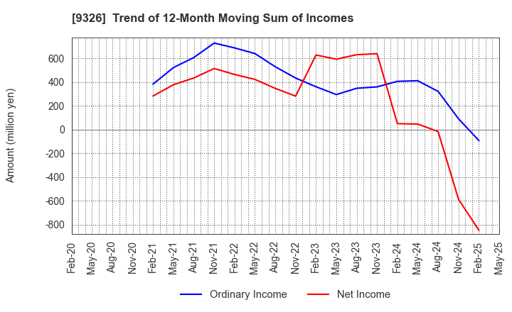 9326 KANTSU CO.,LTD.: Trend of 12-Month Moving Sum of Incomes