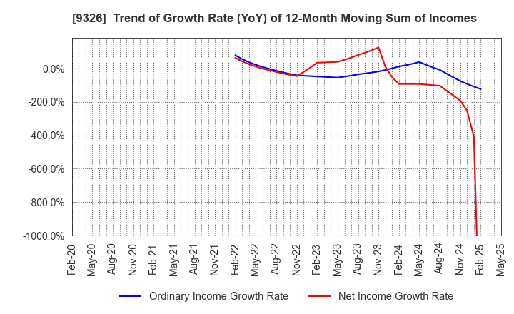9326 KANTSU CO.,LTD.: Trend of Growth Rate (YoY) of 12-Month Moving Sum of Incomes