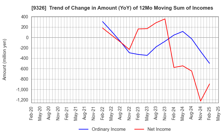 9326 KANTSU CO.,LTD.: Trend of Change in Amount (YoY) of 12Mo Moving Sum of Incomes