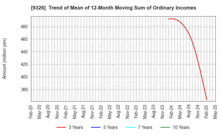 9326 KANTSU CO.,LTD.: Trend of Mean of 12-Month Moving Sum of Ordinary Incomes