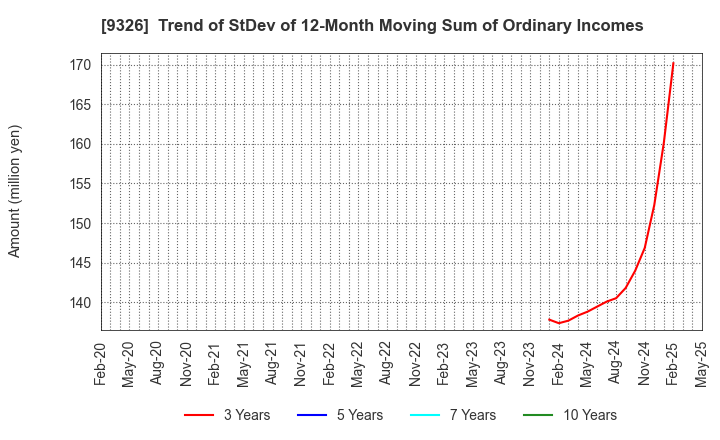 9326 KANTSU CO.,LTD.: Trend of StDev of 12-Month Moving Sum of Ordinary Incomes