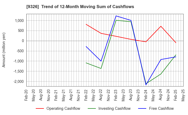 9326 KANTSU CO.,LTD.: Trend of 12-Month Moving Sum of Cashflows
