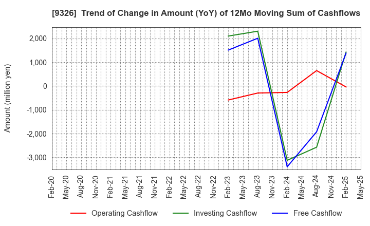 9326 KANTSU CO.,LTD.: Trend of Change in Amount (YoY) of 12Mo Moving Sum of Cashflows