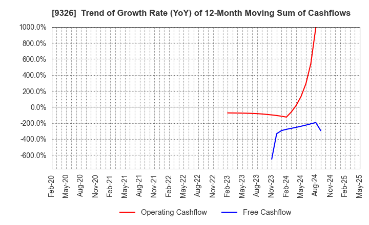 9326 KANTSU CO.,LTD.: Trend of Growth Rate (YoY) of 12-Month Moving Sum of Cashflows
