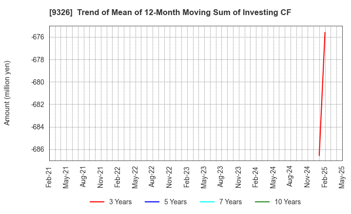 9326 KANTSU CO.,LTD.: Trend of Mean of 12-Month Moving Sum of Investing CF