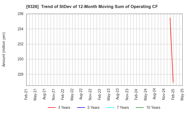 9326 KANTSU CO.,LTD.: Trend of StDev of 12-Month Moving Sum of Operating CF