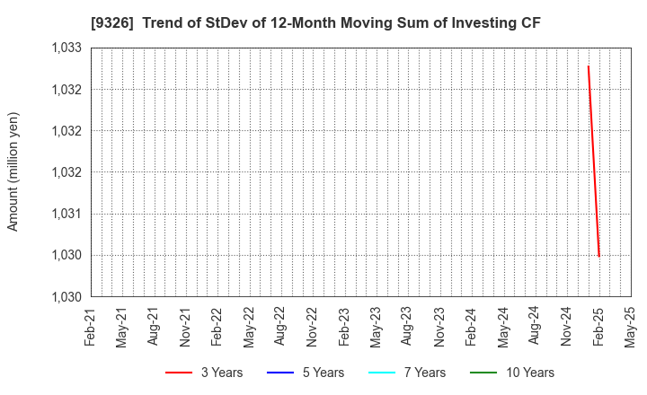 9326 KANTSU CO.,LTD.: Trend of StDev of 12-Month Moving Sum of Investing CF
