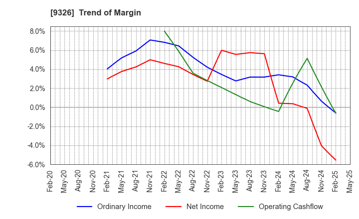 9326 KANTSU CO.,LTD.: Trend of Margin
