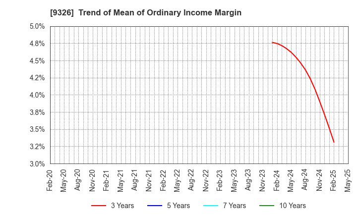 9326 KANTSU CO.,LTD.: Trend of Mean of Ordinary Income Margin