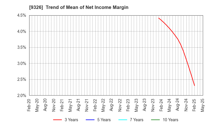 9326 KANTSU CO.,LTD.: Trend of Mean of Net Income Margin
