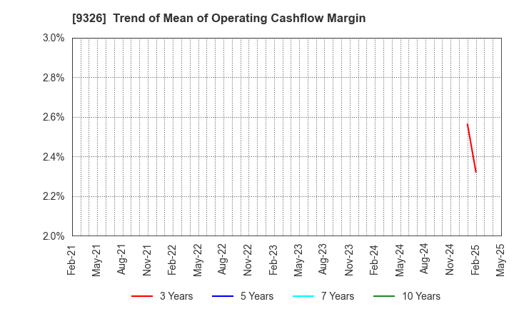 9326 KANTSU CO.,LTD.: Trend of Mean of Operating Cashflow Margin