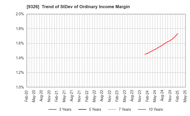 9326 KANTSU CO.,LTD.: Trend of StDev of Ordinary Income Margin