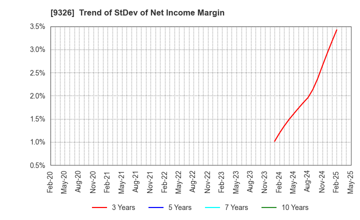 9326 KANTSU CO.,LTD.: Trend of StDev of Net Income Margin