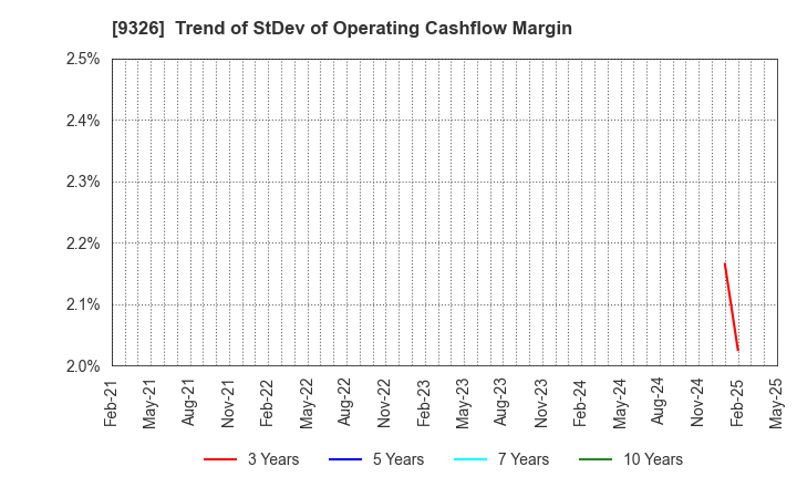 9326 KANTSU CO.,LTD.: Trend of StDev of Operating Cashflow Margin