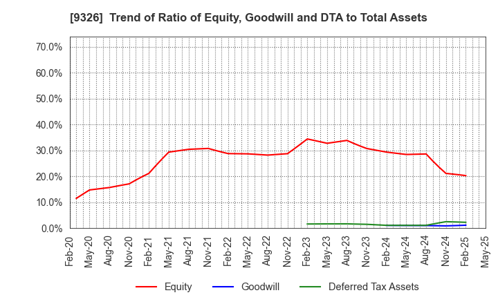 9326 KANTSU CO.,LTD.: Trend of Ratio of Equity, Goodwill and DTA to Total Assets