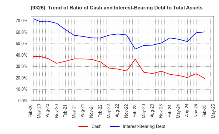 9326 KANTSU CO.,LTD.: Trend of Ratio of Cash and Interest-Bearing Debt to Total Assets