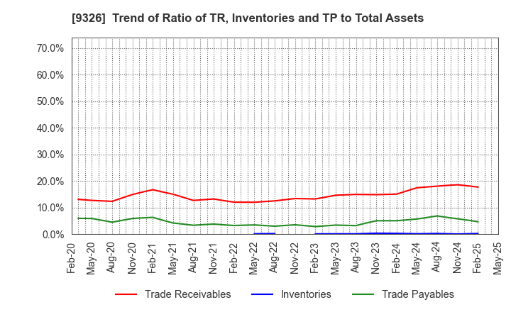 9326 KANTSU CO.,LTD.: Trend of Ratio of TR, Inventories and TP to Total Assets