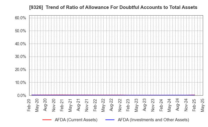 9326 KANTSU CO.,LTD.: Trend of Ratio of Allowance For Doubtful Accounts to Total Assets