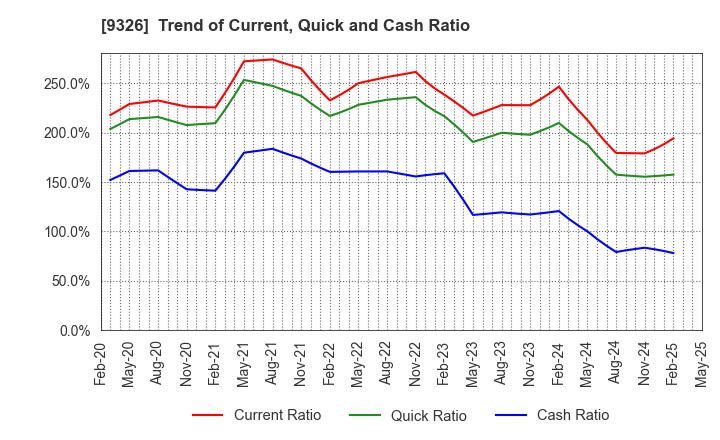 9326 KANTSU CO.,LTD.: Trend of Current, Quick and Cash Ratio