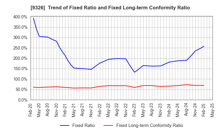 9326 KANTSU CO.,LTD.: Trend of Fixed Ratio and Fixed Long-term Conformity Ratio