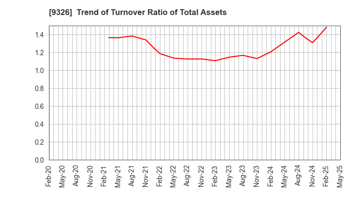 9326 KANTSU CO.,LTD.: Trend of Turnover Ratio of Total Assets