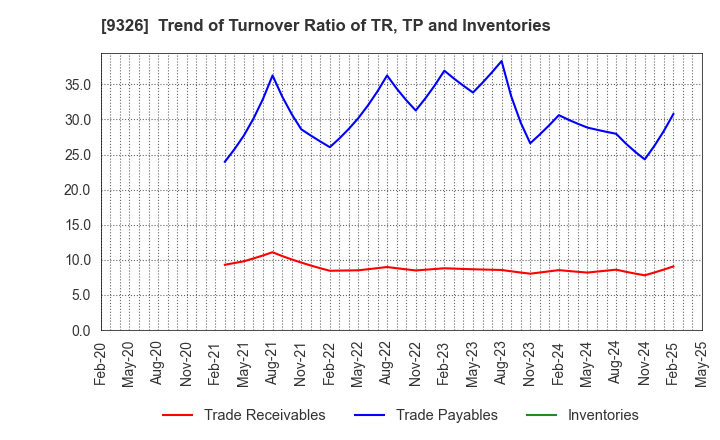 9326 KANTSU CO.,LTD.: Trend of Turnover Ratio of TR, TP and Inventories