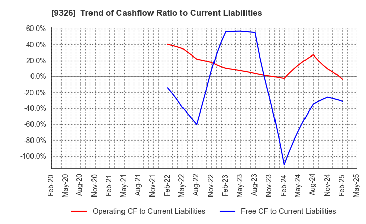 9326 KANTSU CO.,LTD.: Trend of Cashflow Ratio to Current Liabilities