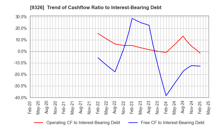 9326 KANTSU CO.,LTD.: Trend of Cashflow Ratio to Interest-Bearing Debt