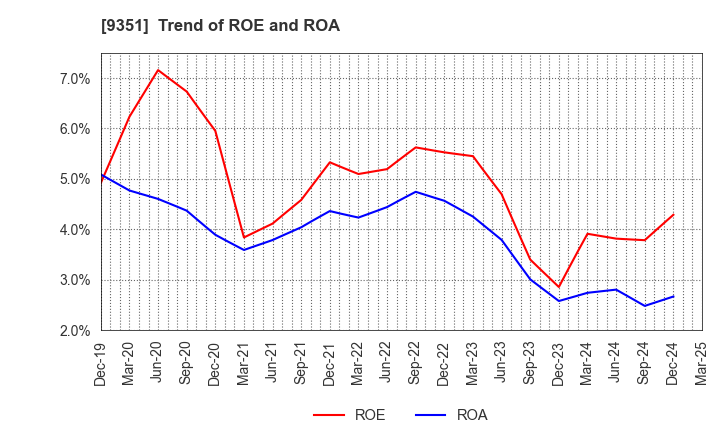 9351 TOYO WHARF & WAREHOUSE CO.,LTD.: Trend of ROE and ROA