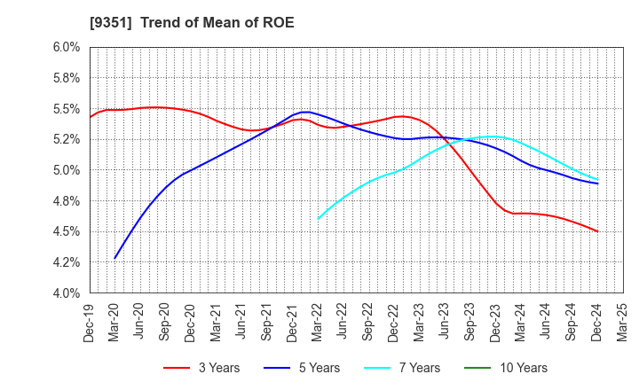 9351 TOYO WHARF & WAREHOUSE CO.,LTD.: Trend of Mean of ROE