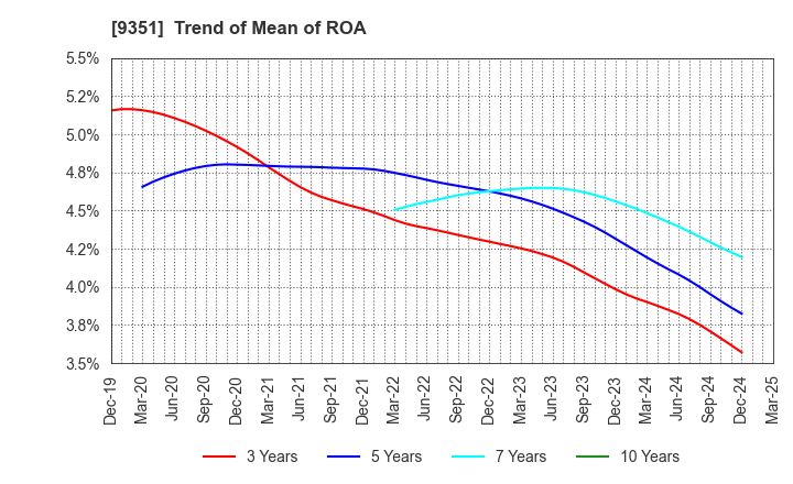 9351 TOYO WHARF & WAREHOUSE CO.,LTD.: Trend of Mean of ROA