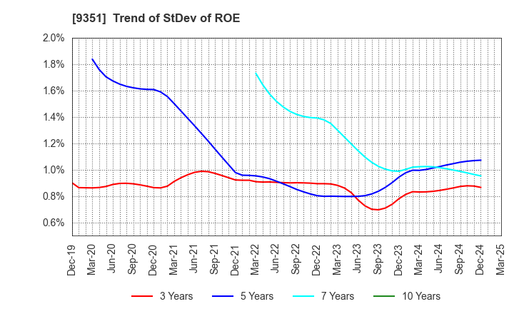 9351 TOYO WHARF & WAREHOUSE CO.,LTD.: Trend of StDev of ROE