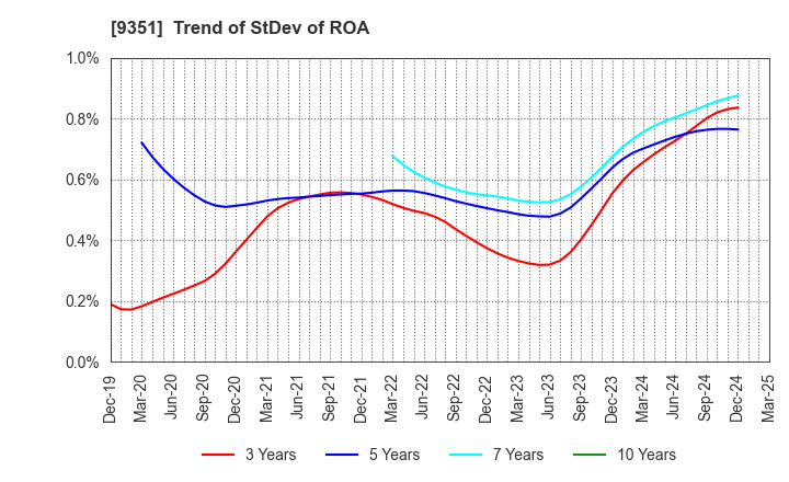9351 TOYO WHARF & WAREHOUSE CO.,LTD.: Trend of StDev of ROA
