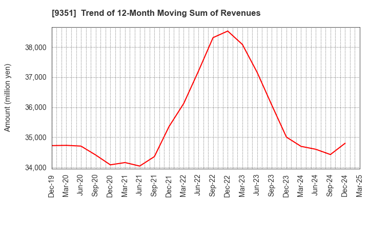 9351 TOYO WHARF & WAREHOUSE CO.,LTD.: Trend of 12-Month Moving Sum of Revenues