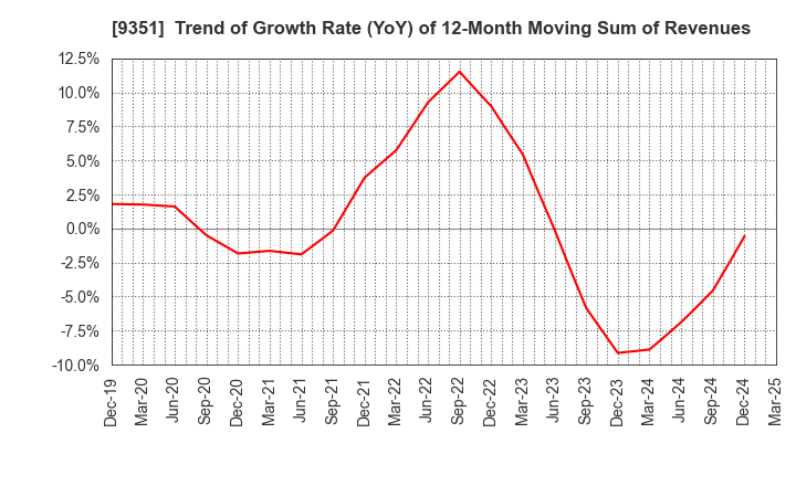 9351 TOYO WHARF & WAREHOUSE CO.,LTD.: Trend of Growth Rate (YoY) of 12-Month Moving Sum of Revenues