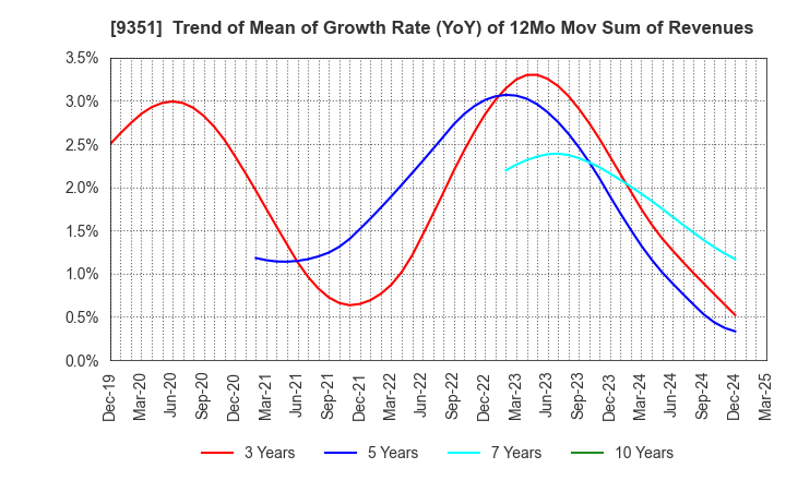 9351 TOYO WHARF & WAREHOUSE CO.,LTD.: Trend of Mean of Growth Rate (YoY) of 12Mo Mov Sum of Revenues