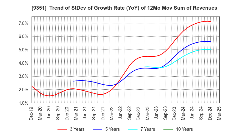 9351 TOYO WHARF & WAREHOUSE CO.,LTD.: Trend of StDev of Growth Rate (YoY) of 12Mo Mov Sum of Revenues