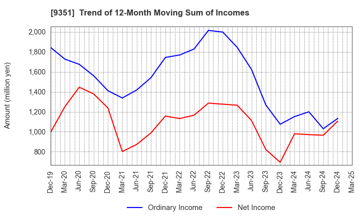 9351 TOYO WHARF & WAREHOUSE CO.,LTD.: Trend of 12-Month Moving Sum of Incomes