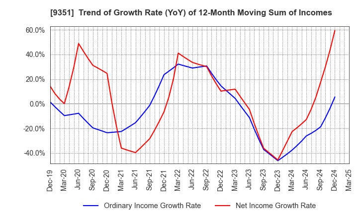 9351 TOYO WHARF & WAREHOUSE CO.,LTD.: Trend of Growth Rate (YoY) of 12-Month Moving Sum of Incomes
