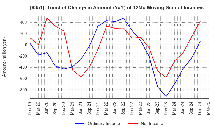 9351 TOYO WHARF & WAREHOUSE CO.,LTD.: Trend of Change in Amount (YoY) of 12Mo Moving Sum of Incomes