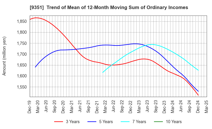 9351 TOYO WHARF & WAREHOUSE CO.,LTD.: Trend of Mean of 12-Month Moving Sum of Ordinary Incomes